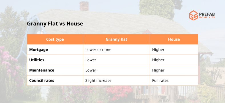 Granny Flat vs House