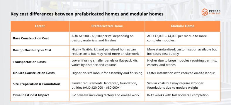 key cost differences between prefabricated homes