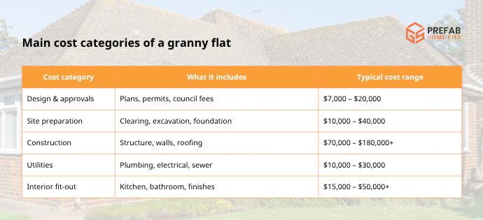main cost categories of a granny flat