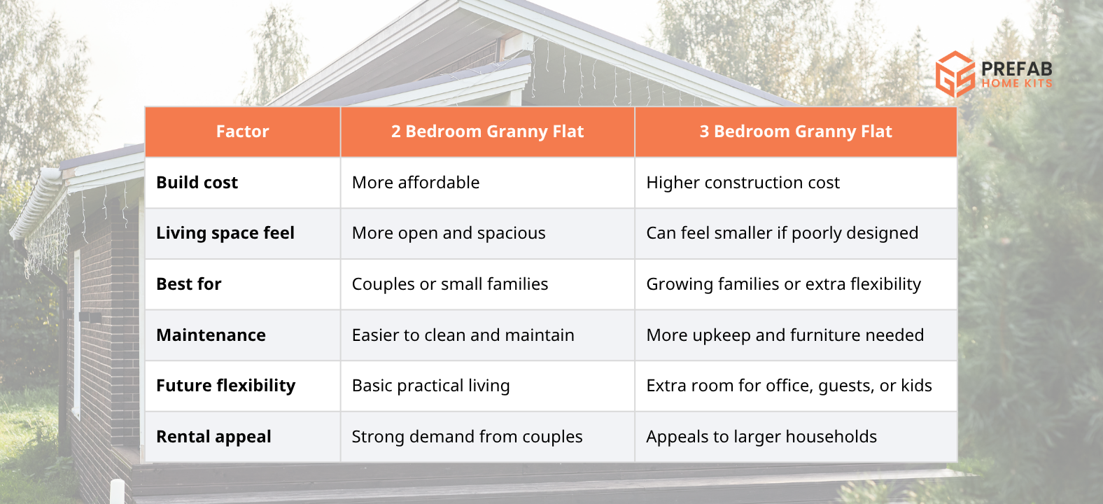 2 bedroom vs 3 bedroom granny flat comparison