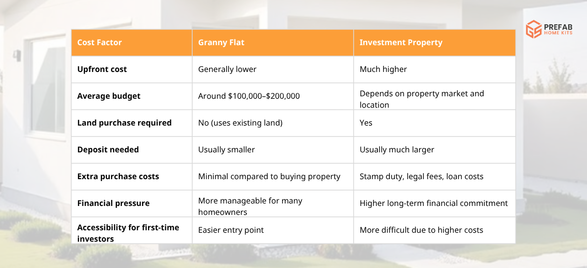 comparing the upfront cost of granny flat vs investment property