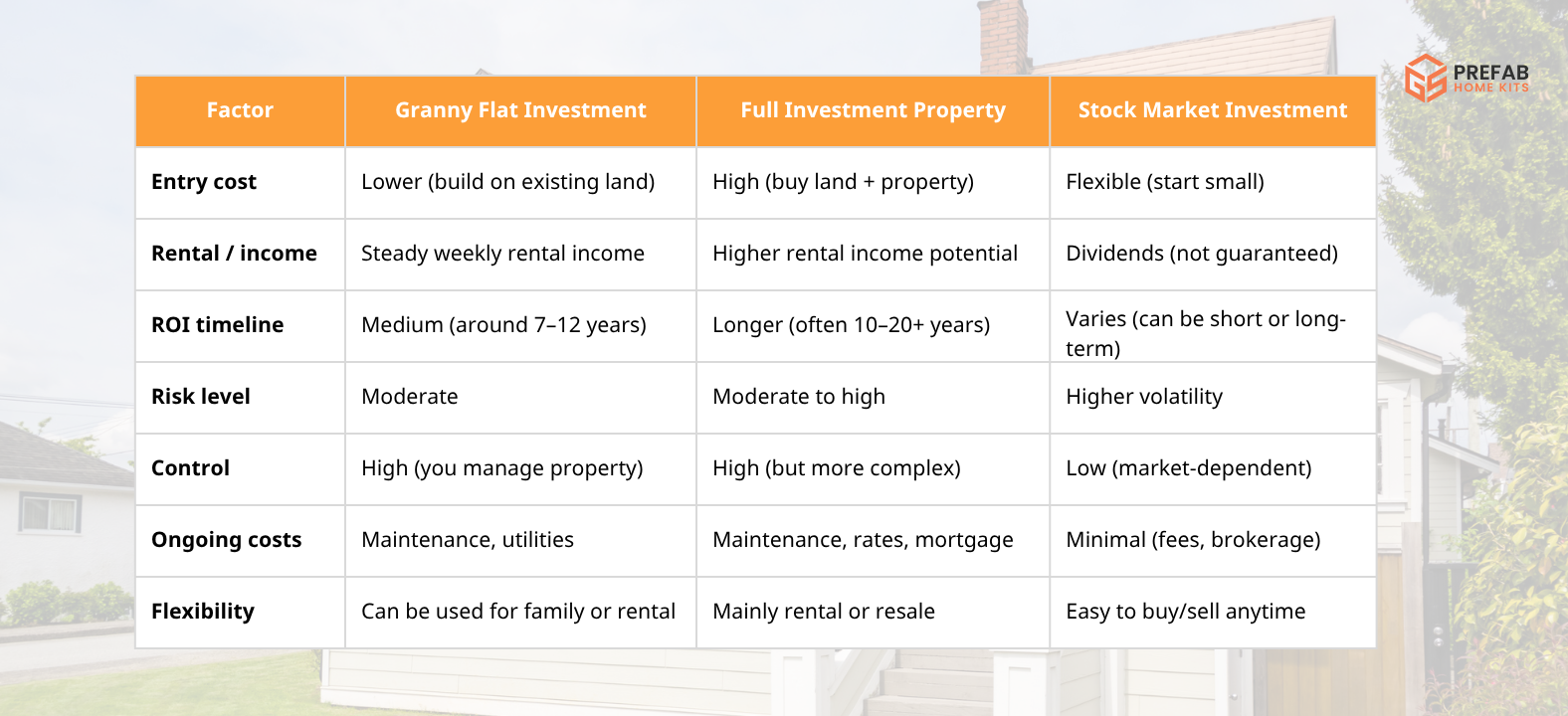 is granny flat roi better than other investments